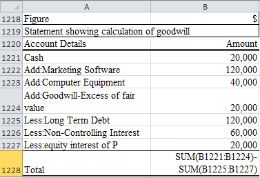Consolidated Financial Statement: The consolidated financial statements are those statements in which the financial statements of both the parent and all its subsidiaries into one single entity. Goodwill: The goodwill is made within the books when the acquiring entity acquires another entity by far more than its value of its assets. Thus goodwill should be carried as an asset within the books and have to be checked for any kind of impairment charges. If the goodwill has been identified as impaired the complete impairment balance must be immediately written off as a loss in the income statement by reduction of goodwill amount. Gain on Bargain Purchase: A bargain purchase is recorded when the business is being acquired at a lower price than its fair value. So the transaction relating to bargain purchases usually occurs due to a crisis in the business or it may happen when there is a very rapid sale. a. i) Calculation of annual excess fair value allocated: Deriving the excel cells are shown below: Hence the annual excess net assets fair value is $20,000 when the marketing software is undervalued by $20,000. ii) Calculation showing the excess of net assets fair value is being recognized as gain on purchases: Deriving the excel cells are shown below: Hence the excess fair value of $20,000 is considered as a gain on bargain purchase by P.Company. As a result this amount would be recorded as a gain on bargain purchases. Thus all the assets and liabilities of S.Company are recorded at their fair values individually. b. i) When the marketing software is being overvalued the calculation of goodwill is shown below: Deriving the excel cells are shown below: Hence the amount of goodwill which is to be recognized is $20,000. ii) Calculation showing the excess of net assets fair value is being recognized as goodwill: Deriving the excel cells are shown below: When the estimated value of assets is less than the fair value of identifiable assets and liabilities of S.Company which are being recorded at fair values the difference is being reported as goodwill as because the entire business is being acquired at a purchase price which is being more than the fair value of its net tangible assets.