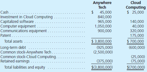 On January 1, 2013, Anywhere Tech Company exchanged $840,000 for 40 percent of the outstanding voting stock of Cloud Computing. Especially attractive to Anywhere Tech was a research project underway at Cloud Computing that would enhance both the speed and quantity of client accessible data. Although not recorded in Cloud Computing's financial records, the fair value of the research project was considered to be $1,800,000. In contractual agreements with the sole owner of the remaining 60 percent of Cloud Computing, Anywhere Tech was granted (1) various decision-making rights over Cloud Computing's operating decisions and (2) special service purchase provisions at below market rates. As a result of these contractual agreements, Anywhere Tech established itself as the primary beneficiary of Cloud Computing. Immediately after the purchase, Anywhere Tech and Cloud Computing presented the following balance sheets: Each of the above amounts represents a fair value at January 1, 2013. The fair value of the 60 percent of Cloud Computing shares not owned by Anywhere Tech was $1,260,000. Prepare an acquisition-date consolidated worksheet for Anywhere Tech and its variable interest entity.