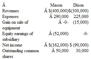 The following separate income statements are for Mason and its 80 percent-owned subsidiary, Dixon: Additional Information •Amortization expense resulting from Dixon's excess acquisition-date fair value is $25,000 per year. •Mason has convertible preferred stock outstanding. Each of these 5,000 shares is paid a dividend of $4 per year. Each share can be converted into four shares of common stock. •Stock warrants to buy 10,000 shares of Dixon are also outstanding. For $20, each warrant can be converted into a share of Dixon's common stock. The fair value of this stock is $25 throughout the year. Mason owns none of these warrants. •Dixon has convertible bonds payable that paid interest of $30,000 (after taxes) during the year. These bonds can be exchanged for 20,000 shares of common stock. Mason holds 15 percent of these bonds, which it bought at book value directly from Dixon. Compute Mason's basic and diluted EPS.
