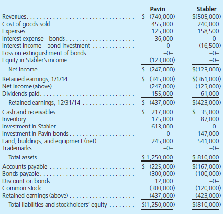 Pavin acquires all of Stabler's outstanding shares on January 1, 2011, for $460,000 in cash. Of this amount, $30,000 was attributed to equipment with a 10-year remaining life and $40,000 was assigned to trademarks expensed over a 20-year period. Pavin applies the partial equity method so that income is accrued each period based solely on the earnings reported by the subsidiary. On January 1, 2014, Pavin reports $300,000 in bonds outstanding with a book value of $282,000. Stabler purchases half of these bonds on the open market for $145,500. During 2014, Pavin begins to sell merchandise to Stabler. During that year, inventory costing $80,000 was transferred at a price of $100,000. All but $10,000 (at sales price) of these goods were resold to outside parties by year-end. Stabler still owes $33,000 for inventory shipped from Pavin during December. The following financial figures are for the two companies for the year ending December 31, 2014. Prepare a worksheet to produce consolidated balances. (Credits are indicated by parentheses.)