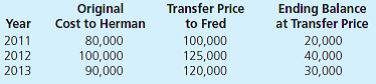 Fred, Inc., and Herman Corporation formed a business combination on January 1, 2011, when Fred acquired a 60 percent interest in Herman's common stock for $312,000 in cash. The book value of Herman's assets and liabilities on that day totaled $300,000 and the fair value of the noncontrolling interest was $208,000. Patents being held by Herman (with a 12-year remaining life) were undervalued by $90,000 within the company's financial records and a customer list (10-year life) worth $130,000 was also recognized as part of the acquisition-date fair value. Intra-entity inventory transfers occur regularly between the two companies. Merchandise carried over from one year to the next is always sold in the subsequent period. Fred had not paid for half of the 2013 inventory transfers by year-end. On January 1, 2012, Fred sold $15,000 in land to Herman for $22,000. Herman is still holding this land. On January 1, 2013, Herman acquired $20,000 (face value) of Fred's bonds on the open market. These bonds had an 8 percent cash interest rate. On the date of repurchase, the liability was shown within Fred's records at $21,386, indicating an effective yield of 6 percent. Herman's acquisition price was $18,732 based on an effective interest rate of 10 percent. Herman indicated earning a net income of $25,000 within its 2013 financial statements. The subsidiary also reported a beginning Retained Earnings balance of $300,000, dividends paid of $4,000, and common stock of $100,000. Herman has not issued any additional common stock since its takeover. The parent company has applied the equity method to record its investment in Herman. a. Prepare consolidation worksheet adjustments for 2013. b. Calculate the 2013 balance for the noncontrolling interest's share of consolidated net income. In addition, determine the ending 2013 balance for noncontrolling interest in the consolidated balance sheet. c. Determine the consolidation worksheet adjustments needed in 2014 in connection with the intra-entity bonds.
