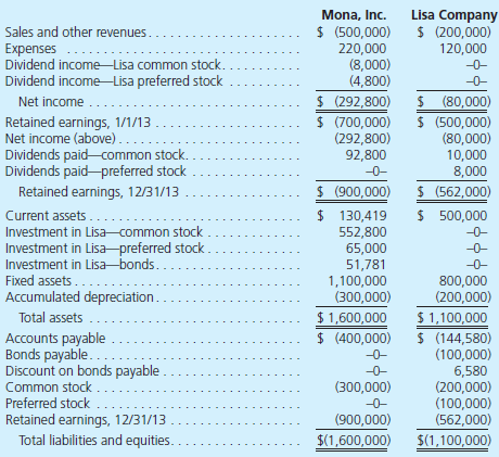 On January 1, 2012, Mona, Inc., acquired 80 percent of Lisa Company's common stock as well as 60 percent of its preferred shares. Mona paid $65,000 in cash for the preferred stock, with a call value of 110 percent of the $50 per share par value. The remaining 40 percent of the preferred shares traded at a $34,000 fair value. Mona paid $552,800 for the common stock. At the acquisition date, the noncontrolling interest in the common stock had a fair value of $138,200. The excess fair value over Lisa's book value was attributed to franchise contracts of $40,000. This intangible asset is being amortized over a 40-year period. Lisa pays all preferred stock dividends (a total of $8,000 per year) on an annual basis. During 2012, Lisa's book value increased by $50,000. On January 2, 2012, Mona acquired one-half of Lisa's outstanding bonds payable to reduce the business combination's debt position. Lisa's bonds had a face value of $100,000 and paid cash interest of 10 percent per year. These bonds had been issued to the public to yield 14 percent. Interest is paid each December 31. On January 2, 2012, these bonds had a total $88,350 book value. Mona paid $53,310, indicating an effective interest rate of 8 percent. On January 3, 2012, Mona sold Lisa fixed assets that had originally cost $100,000 but had accumulated depreciation of $60,000 when transferred. The transfer was made at a price of $120,000. These assets were estimated to have a remaining useful life of 10 years. The individual financial statements for these two companies for the year ending December 31, 2013, are as follows: a. What consolidation worksheet adjustments would have been required as of January 1, 2012, to eliminate the subsidiary's common and preferred stocks b. What consolidation worksheet adjustments would have been required as of December 31, 2012, to account for Mona's purchase of Lisa's bonds c. What consolidation worksheet adjustments would have been required as of December 31, 2012, to account for the intra-entity sale of fixed assets d. Assume that consolidated financial statements are being prepared for the year ending December 31, 2013. Calculate the consolidated balance for each of the following accounts: Franchises Fixed Assets Accumulated Depreciation Expenses