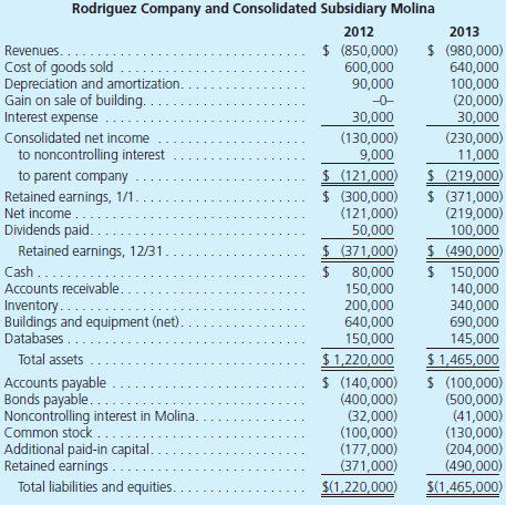 Rodriguez Company holds 80 percent of the common stock of Molina, Inc., and 30 percent of this subsidiary's convertible bonds. The following consolidated financial statements are for 2012 and 2013: Additional Information for 2013 • The parent issued bonds during the year for cash. • Amortization of databases amounts to $5,000 per year. • The parent sold a building with a cost of $60,000 but a $30,000 book value for cash on May 11. • The subsidiary purchased equipment on July 23 using cash. • Late in November, the parent issued stock for cash. • During the year, the subsidiary paid dividends of $10,000. Prepare a consolidated statement of cash flows for this business combination for the year ending December 31, 2013. Either the direct or the indirect method may be used.