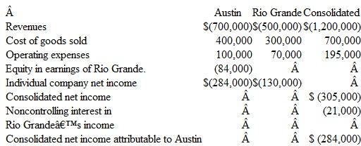 Following are separate income statements for Austin, Inc., and its 80 percent owned subsidiary, Rio Grande Corporation as well as a consolidated statement for the business combination as a whole. Additional Information •Annual excess fair over book value amortization of $25,000 resulted from the acquisition. •The parent applies the equity method to this investment. •Austin has 50,000 shares of common stock and 10,000 shares of preferred stock outstanding. Owners of the preferred stock are paid an annual dividend of $40,000, and each share can be exchanged for two shares of common stock. •Rio Grande has 30,000 shares of common stock outstanding. The company also has 5,000 stock warrants outstanding. For $10, each warrant can be converted into a share of Rio Grande's common stock. Austin holds half of these warrants. The price of Rio Grande's common stock was $20 per share throughout the year. •Rio Grande also has convertible bonds, none of which Austin owned. During the current year, total interest expense (net of taxes) was $22,000. These bonds can be exchanged for 10,000 shares of the subsidiary's common stock. Determine Austin's basic and diluted EPS.
