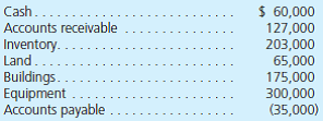 On June 30, 2013, Plaster, Inc., paid $916,000 for 80 percent of Stucco Company's outstanding stock. Plaster assessed the acquisition-date fair value of the 20 percent noncontrolling interest at $229,000. At acquisition date, Stucco reported the following book values for its assets and liabilities: On June 30, Plaster allocated the excess acquisition-date fair value over book value to Stucco's assets as follows: At the end of 2013, the following comparative (2012 and 2013) balance sheets and consolidated income statement were available: Additional Information for 2013 • On December 1, Stucco paid a $40,000 dividend. During the year, Plaster paid $100,000 in dividends. • During the year, Plaster issued $800,000 in long-term debt at par. • Plaster reported no asset purchases or dispositions other than the acquisition of Stucco. Prepare a 2013 consolidated statement of cash flows for Plaster and Stucco. Use the indirect method of reporting cash flows from operating activities.