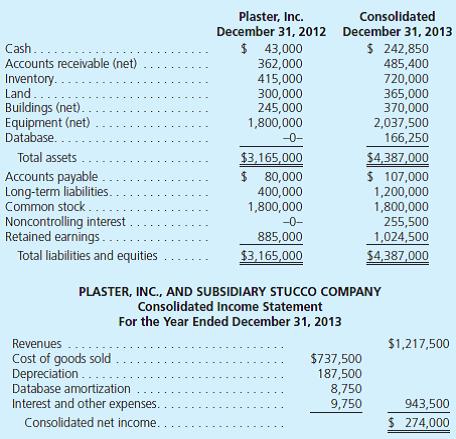 On June 30, 2013, Plaster, Inc., paid $916,000 for 80 percent of Stucco Company's outstanding stock. Plaster assessed the acquisition-date fair value of the 20 percent noncontrolling interest at $229,000. At acquisition date, Stucco reported the following book values for its assets and liabilities: On June 30, Plaster allocated the excess acquisition-date fair value over book value to Stucco's assets as follows: At the end of 2013, the following comparative (2012 and 2013) balance sheets and consolidated income statement were available: Additional Information for 2013 • On December 1, Stucco paid a $40,000 dividend. During the year, Plaster paid $100,000 in dividends. • During the year, Plaster issued $800,000 in long-term debt at par. • Plaster reported no asset purchases or dispositions other than the acquisition of Stucco. Prepare a 2013 consolidated statement of cash flows for Plaster and Stucco. Use the indirect method of reporting cash flows from operating activities.