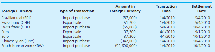 Import/Export Company, a U.S. company, made a number of import purchases and export sales denominated in foreign currency in 2010. Information related to these transactions is summarized in the following table. The company made each purchase or sale on the date in the Transaction Date column and made payment in foreign currency or received payment on the date in the Settlement Date column.     Required  1. Create an electronic spreadsheet with the information from the preceding table. Label columns as follows: Foreign Currency Type of Transaction Amount in Foreign Currency Transaction Date Exchange Rate at Transaction Date $ Value at Transaction Date Settlement Date Exchange Rate at Settlement Date $ Value at Settlement Date Foreign Exchange Gain (Loss) 2. Use historical exchange rate information available on the Internet at www.x-rates.com, Historic Lookup, to find the 2010 exchange rates between the U.S. dollar and each foreign currency on the relevant transaction and settlement dates. 3. Complete the electronic spreadsheet to determine the foreign exchange gain (loss) on each transaction. Determine the total net foreign exchange gain (loss) reported in Import/Export Company's 2010 income statement.