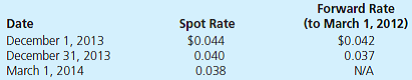 On December 1, 2013, Barnum Company (a U.S.-based company) entered into a three month forward contract to purchase 1,000,000 ringgits on March 1, 2014. The following U)S. dollar per ringgit exchange rates apply:   Barnum's incremental borrowing rate is 12 percent. The present value factor for two months at an annual interest rate of 12 percent (1 percent per month) is 0.9803. Which of the following correctly describes the manner in which Barnum Company will report the forward contract on its December 31, 2013, balance sheet A) As an asset in the amount of $1,960.60. B) As an asset in the amount of $3,921.20. C) As a liability in the amount of $6,862.10. D) As a liability in the amount of $4,901.50.