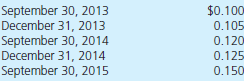 On September 30, 2013, Ericson Company negotiated a two-year, 1,000,000 dudek loan from a foreign bank at an interest rate of 2 percent per year. It makes interest payments annually on September 30 and will repay the principal on September 30, 2015. Ericson prepares U.S.-dollar financial statements and has a December 31 year-end. a. Prepare all journal entries related to this foreign currency borrowing assuming the following exchange rates for 1 dudek:     b. Determine the effective cost of borrowing in dollars in each of the three years 2013, 2014, and 2015.
