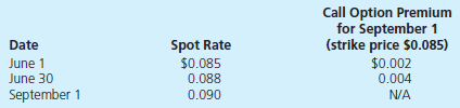 On June 1, Hamilton Corporation purchased goods from a foreign supplier at a price of 1,000,000 markkas. It will make payment in three months on September 1. On June 1, Hamilton acquired an option to purchase 1,000,000 markkas in three months at a strike price of $0.085. Relevant exchange rates and option premiums for the markka are as follows: Hamilton must close its books and prepare its second-quarter financial statements on June 30. A) Assuming that Hamilton designates the foreign currency option as a cash flow hedge of a foreign currency payable, prepare journal entries for these transactions in U.S. dollars. What is the impact on net income over the two accounting periods B) Assuming that Hamilton designates the foreign currency option as a fair value hedge of a foreign currency payable, prepare journal entries for these transactions in U.S. dollars. What is the impact on net income over the two accounting periods