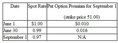 On June 1, Vandervelde Corporation (a U.S.-based manufacturing firm) received an order to sell goods to a foreign customer at a price of 500,000 leks. Vandervelde will ship the good|s and receive payment in three months on September 1. On June 1, Vandervelde purchased an option to sell 500,000 leks in three months at a strike price of $1.00. It properly designated the option as a fair value hedge of a foreign currency firm commitment. The fair value of the firm commitment is measured by referring to changes in the spot rate. Relevant exchange rates and option premiums for the lek are as follows: Vandervelde's incremental borrowing rate is 12 percent. The present value factor for two months at an annual interest rate of 12 percent (1 percent per month) is 0.9803. Vandervelde Corporation must close its books and prepare its second-quarter financial statements on June 30. A) Prepare journal entries for the foreign currency option and firm commitment. B) What is the impact on net income over the two accounting periods C) What is the net cash inflow resulting from the sale of goods to the foreign customer