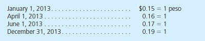 A Clarke Corporation subsidiary buys marketable equity securities and inventory on April 1, 2013, for 100,000 pesos each. It pays for both items on June 1, 2013, and they are still on hand at yearend. Inventory is carried at cost under the lower-of-cost-or-market rule. Currency exchange rates for 1 peso follow:     Assume that the peso is the subsidiary's functional currency. What balances does a consolidated balance sheet report as of December 31, 2013  a. Marketable equity securities 5 $16,000 and Inventory 5 $16,000. b. Marketable equity securities 5 $17,000 and Inventory 5 $17,000. c. Marketable equity securities 5 $19,000 and Inventory 5 $16,000. d. Marketable equity securities 5 $19,000 and Inventory 5 $19,000.