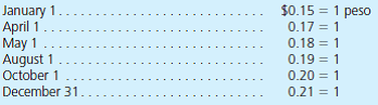 Ace Corporation starts a subsidiary in a foreign country; the subsidiary has the peso as its functional currency. On January 1, Ace buys all of the subsidiary's common stock for 20,000 pesos. On April 1, the subsidiary purchases inventory for 20,000 pesos with payment made on May 1, and sells this inventory on August 1 for 30,000 pesos, which it collects on October 1. Currency exchange rates for 1 peso are as follows:     In preparing consolidated financial statements, what translation adjustment will Ace report at the end of the current year  a. $400 positive (credit). b. $600 positive (credit). c. $1,400 positive (credit). d. $1,800 positive (credit).