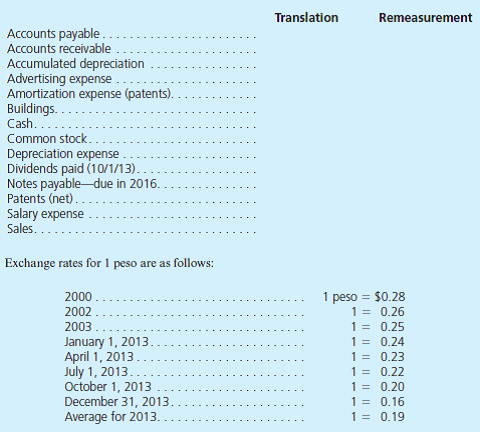 The following accounts are denominated in pesos as of December 31, 2013. For reporting purposes, these amounts need to be stated in U.S. dollars. For each balance, indicate the exchange rate that would be used if a translation is made under the current rate method. Then, again for each account, provide the exchange rate that would be necessary if a remeasurement is being made using the temporal method. The company was started in 2000. The buildings were acquired in 2002 and the patents in 2003.   