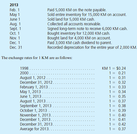 Watson Company has a subsidiary in the country of Alonza where the local currency unit is the kamel (KM). On December 31, 2012, the subsidiary has the following balance sheet:     The subsidiary acquired the inventory on August 1, 2012, and the land and buildings in 2000. It issued the common stock in 1998. During 2013, the following transactions took place:     a. If this is a translation, what is the translation adjustment determined solely for 2013  b. If this is a remeasurement, what is the remeasurement gain or loss determined solely for 2013