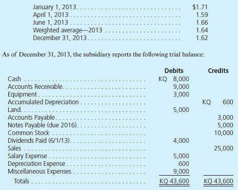 Kingsfield starts a subsidiary operation in a foreign country on January 1, 2013. The country's currency is the kumquat (KQ). To start this business, Kingsfield invests 10,000 kumquats. Of this amount, it spends 3,000 kumquats immediately to acquire equipment. Later, on April 1, 2013, it also purchases land. All subsidiary operational activities occur at an even rate throughout the year. The currency exchange rates for the kumquat for this year follow:     A corporation based in East Lansing, Michigan, Kingsfield uses the U.S. dollar as its reporting currency. a. Assume that the subsidiary's functional currency is the kumquat. Prepare a trial balance for it in U.S. dollars so that consolidated financial statements can be prepared. b. Assume that the subsidiary's functional currency is the U.S. dollar. Prepare a trial balance for it in U.S. dollars so that consolidated financial statements can be prepared.