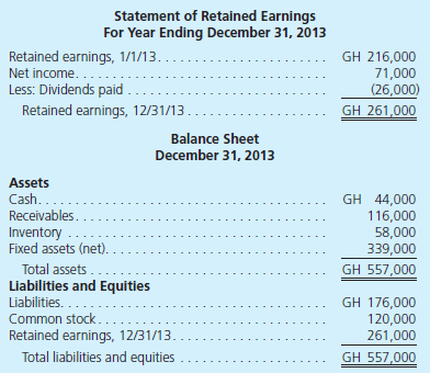 Livingston Company is a wholly owned subsidiary of Rose Corporation. Livingston operates in a foreign country with financial statements recorded in goghs (GH), the company's functional currency. Financial statements for the year of 2013 are as follows:         Additional Information  • The common stock was issued in 2004 when the exchange rate was $1.00 = 0.48 GH; fixed assets were acquired in 2005 when the rate was $1.00 = 0.50 GH. • As of January 1, 2013, the Retained Earnings balance was translated as $395,000. • The currency exchange rates for $1 for the current year follow:     • Inventory was acquired evenly throughout the year. • The December 31, 2012, balance sheet reported a translation adjustment with a $85,000 debit balance. • Dividends were paid on April 1, 2013, and a piece of equipment was sold on September 1, 2013. Translate the foreign currency statements into the parent's reporting currency, the U.S. dollar.