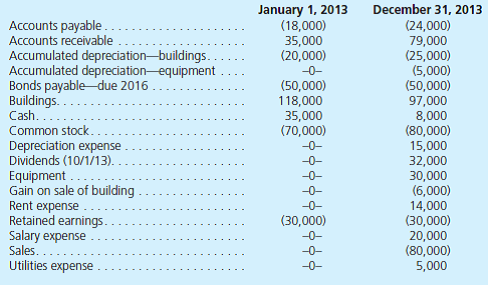 The following account balances are for the Agee Company as of January 1, 2013, and December 31, 2013. All figures are denominated in kroner (Kr).     Additional Information  • Agee issued additional shares of common stock during the year on April 1, 2013. Common stock at January 1, 2013, was sold at the start of operations in 2004. • It purchased buildings in 2005 and sold one building with a book value of Kr 16,000 on July 1 of the current year. • Equipment was acquired on April 1, 2013. Relevant exchange rates for 1 Kr were as follows:     a. Assuming the U.S. dollar is the functional currency and retained earnings at January 1, 2013, total $52,600, what is the remeasurement gain or loss for 2013  b. Assuming the foreign currency is the functional currency and retained earnings at January 1, 2013, total $62,319, what is the translation adjustment for 2013