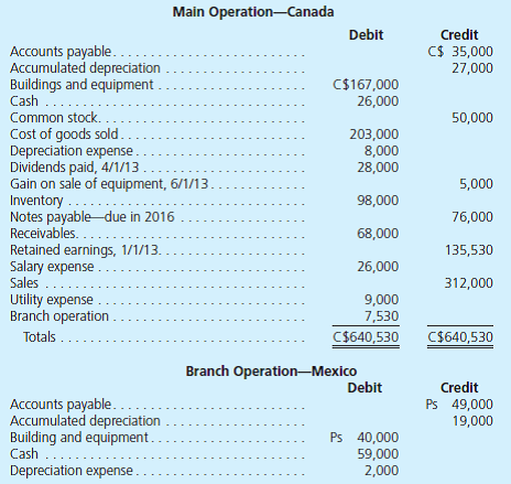 Sendelbach Corporation is a U.S.-based organization with operations throughout the world. One of its subsidiaries is headquartered in Toronto. Although this wholly owned company operates primarily in Canada, it engages in some transactions through a branch in Mexico. Therefore, the subsidiary maintains a ledger denominated in Mexican pesos (Ps) and a general ledger in Canadian dollars (C$). As of December 31, 2013, the subsidiary is preparing financial statements in anticipation of consolidation with the U.S. parent corporation. Both ledgers for the subsidiary are as follows:         Additional Information  • The Canadian subsidiary's functional currency is the Canadian dollar, and Sendelbach's reporting currency is the U.S. dollar. The Canadian and Mexican operations are not viewed as separate accounting entities. • The building and equipment used in the Mexican operation were acquired in 2005 when the currency exchange rate was C$0.25 5 Ps 1. • Purchases should be assumed as having been made evenly throughout the fiscal year. • Beginning inventory was acquired evenly throughout 2012; ending inventory was acquired evenly throughout 2013. • The Main Office account on the Mexican records should be considered an equity account. This balance was remeasured into C$7,530 on December 31, 2013. • Currency exchange rates for 1 Ps applicable to the Mexican operation follow:     • The December 31, 2012, consolidated balance sheet reported a cumulative translation adjustment with a $36,950 credit (positive) balance. • The subsidiary's common stock was issued in 2004 when the exchange rate was $0.45 = C$1. • The subsidiary's December 31, 2012, Retained Earnings balance was C$135,530, a figure that has been translated into US$70,421. • The applicable currency exchange rates for 1 C$ for translation purposes are as follows:     a. Remeasure the Mexican operation's figures into Canadian dollars. ( Hint: Back into the beginning net monetary asset or liability position.) b. Prepare financial statements (income statement, statement of retained earnings, and balance sheet) for the Canadian subsidiary in its functional currency. c. Translate the Canadian dollar functional currency financial statements into U.S. dollars so that Sendelbach can prepare consolidated financial statements.