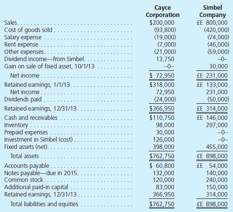 On January 1, 2012, Cayce Corporation acquired 100 percent of Simbel Company for consideration paid of $126,000, which was equal to fair value. Cayce is a U.S.-based company headquartered in Buffalo, New York, and Simbel is in Cairo, Egypt. Cayce accounts for its investment in Simbel under the cost method. Any excess of fair value over book value is attributable to undervalued land on Simbel's books. Simbel had no retained earnings at the date of acquisition. Following are the 2013 financial statements for the two operations. Information for Cayce and for Simbel is in U.S. dollars ($) and Egyptian pounds (LE), respectively.     Additional Information  • During 2012, the first year of joint operation, Simbel reported income of LE 163,000 earned evenly throughout the year. Simbel paid a dividend of LE 30,000 to Cayce on June 1 of that year. Simbel also paid the 2013 dividend on June 1. • On December 9, 2013, Simbel classified a LE 10,000 expenditure as a rent expense, although this payment related to prepayment of rent for the first few months of 2014.  • The exchange rates for 1 LE are as follows:     Translate Simbel's 2013 financial statements into U.S. dollars and prepare a consolidation worksheet for Cayce and its Egyptian subsidiary. Assume that the Egyptian pound is the subsidiary's functional currency.