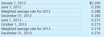 On January 1, 2012, Cayce Corporation acquired 100 percent of Simbel Company for consideration paid of $126,000, which was equal to fair value. Cayce is a U.S.-based company headquartered in Buffalo, New York, and Simbel is in Cairo, Egypt. Cayce accounts for its investment in Simbel under the cost method. Any excess of fair value over book value is attributable to undervalued land on Simbel's books. Simbel had no retained earnings at the date of acquisition. Following are the 2013 financial statements for the two operations. Information for Cayce and for Simbel is in U.S. dollars ($) and Egyptian pounds (LE), respectively.     Additional Information  • During 2012, the first year of joint operation, Simbel reported income of LE 163,000 earned evenly throughout the year. Simbel paid a dividend of LE 30,000 to Cayce on June 1 of that year. Simbel also paid the 2013 dividend on June 1. • On December 9, 2013, Simbel classified a LE 10,000 expenditure as a rent expense, although this payment related to prepayment of rent for the first few months of 2014.  • The exchange rates for 1 LE are as follows:     Translate Simbel's 2013 financial statements into U.S. dollars and prepare a consolidation worksheet for Cayce and its Egyptian subsidiary. Assume that the Egyptian pound is the subsidiary's functional currency.