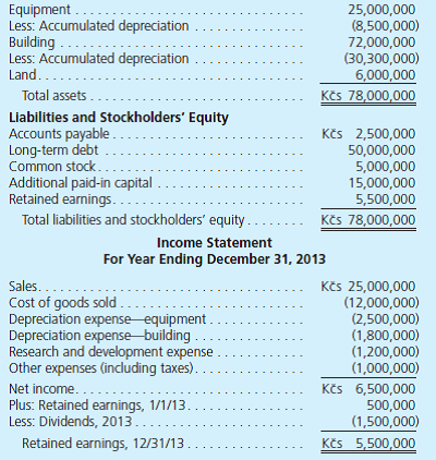 Diekmann Company, a U.S.-based company, acquired a 100 percent interest in Rakona A.S. in the Czech Republic on January 1, 2012, when the exchange rate for the Czech koruna (Kc s) was $0.05. Rakona's financial statements as of December 31, 2013, two years later, follow:         Additional Information  • The January 1, 2013, beginning inventory of Kc s 6,000,000 was acquired on December 18, 2012, when the exchange rate was $0.043. Purchases of inventory were acquired uniformly during 2013. The December 31, 2013, ending inventory of Kc s 8,500,000 was acquired in the latter part of 2013 when the exchange rate was $0.032. All fixed assets were on the books when the subsidiary was acquired except for Kc s 5,000,000 of equipment acquired on January 3, 2013, when the exchange rate was $0.036, and Kc s 12,000,000 in buildings acquired on March 5, 2013, when the exchange rate was $0.034. Straight-line depreciation is 10 years for equipment and 40 years for buildings. A full year's depreciation is taken in the year of acquisition. • Dividends were declared and paid on December 15, 2013, when the exchange rate was $0.031. • Other exchange rates for 1 Kc s follow:     Part I. Translate the Czech koruna financial statements at December 31, 2013, in the following three situations: a. The Czech koruna is the functional currency. The December 31, 2012, U.S. dollar- translated balance sheet reported retained earnings of $22,500. The December 31, 2012, cumulative translation adjustment was negative $202,500 (debit balance). b. The U.S. dollar is the functional currency. The December 31, 2012, Retained Earnings account in U.S. dollars (including a 2012 remeasurement gain) that appeared in Rakona's remeasured financial statements was $353,000. c. The U.S. dollar is the functional currency. Rakona has no long-term debt. Instead, it has common stock of Kc s 20,000,000 and additional paid-in capital of Kc s 50,000,000. The December 31, 2012, U.S. dollar-translated balance sheet reported a negative balance in retained earnings of $147,000 (including a 2012 remeasurement loss). Part II. Explain the positive or negative sign of the translation adjustment in Part I( a ) and explain why a remeasurement gain or loss exists in Parts I( b ) and I( c ).