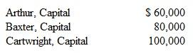 A partnership begins its first year with the following capital balances:     The articles of partnership stipulate that profits and losses be assigned in the following manner: • Each partner is allocated interest equal to 10 percent of the beginning capital balance. • Baxter is allocated compensation of $20,000 per year. • Any remaining profits and losses are allocated on a 3:3:4 basis, respectively. • Each partner is allowed to withdraw up to $5,000 cash per year. Assuming that the net income is $50,000 and that each partner withdraws the maximum amount allowed, what is the balance in Cartwright's capital account at the end of that year  a. $105,800. b. $106,200. c. $106,900. d. $107,400.