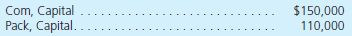 The C-P partnership has the following capital account balances on January 1, 2013:     Com is allocated 60 percent of all profits and losses with the remaining 40 percent assigned to Pack after interest of 10 percent is given to each partner based on beginning capital balances. On January 2, 2013, Hal invests $76,000 cash for a 20 percent interest in the partnership. This transaction is recorded by the goodwill method. After this transaction, 10 percent interest is still to go to each partner. Profits and losses will then be split as follows: Com (50%), Pack (30%), and Hal (20%). In 2013, the partnership reports a net income of $36,000. a. Prepare the journal entry to record Hal's entrance into the partnership on January 2, 2013. b. Determine the allocation of income at the end of 2013.