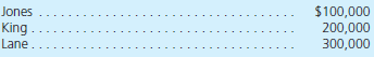 The partnership agreement of Jones, King, and Lane provides for the annual allocation of the business's profit or loss in the following sequence: • Jones, the managing partner, receives a bonus equal to 20 percent of the business's profit. • Each partner receives 15 percent interest on average capital investment. • Any residual profit or loss is divided equally. The average capital investments for 2013 were as follows:     How much of the $90,000 partnership profit for 2013 should be assigned to each partner