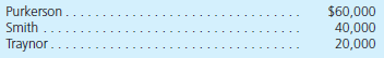 Purkerson, Smith, and Traynor have operated a bookstore for a number of years as a partnership. At the beginning of 2013, capital balances were as follows:     Due to a cash shortage, Purkerson invests an additional $8,000 in the business on April 1, 2013. Each partner is allowed to withdraw $1,000 cash each month. The partners have used the same method of allocating profits and losses since the business's inception: • Each partner is given the following compensation allowance for work done in the business: Purkerson, $18,000; Smith, $25,000; and Traynor, $8,000. • Each partner is credited with interest equal to 10 percent of the average monthly capital balance for the year without regard for normal drawings. • Any remaining profit or loss is allocated 4:2:4 to Purkerson, Smith, and Traynor, respectively. The net income for 2013 is $23,600. Each partner withdraws the allotted amount each month. What are the ending capital balances for 2013