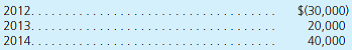 On January 1, 2012, the dental partnership of Left, Center, and Right was formed when the partners contributed $20,000, $60,000, and $50,000, respectively. Over the next three years, the business reported net income and (loss) as follows:     During this period, each partner withdrew cash of $10,000 per year. Right invested an additional $12,000 in cash on February 9, 2013. At the time that the partnership was created, the three partners agreed to allocate all profits and losses according to a specified plan written as follows: • Each partner is entitled to interest computed at the rate of 12 percent per year based on the individual capital balances at the beginning of that year. • Because of prior work experience, Left is entitled to an annual salary allowance of $12,000, and Center is credited with $8,000 per year. • Any remaining profit will be split as follows: Left, 20 percent; Center, 40 percent; and Right, 40 percent. If a loss remains, the balance will be allocated: Left, 30 percent; Center, 50 percent; and Right, 20 percent. Determine the ending capital balance for each partner as of the end of each of these three years.