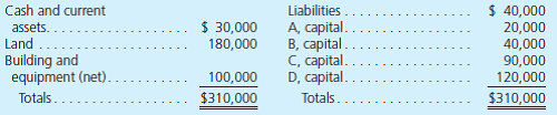 Following is the current balance sheet for a local partnership of doctors:     The following questions represent independent situations: a. E is going to invest enough money in this partnership to receive a 25 percent interest. No goodwill or bonus is to be recorded. How much should E invest  b. E contributes $36,000 in cash to the business to receive a 10 percent interest in the partnership. Goodwill is to be recorded. Profits and losses have previously been split according to the following percentages: A, 30 percent; B, 10 percent; C, 40 percent; and D, 20 percent. After E makes this investment, what are the individual capital balances  c. E contributes $42,000 in cash to the business to receive a 20 percent interest in the partnership. Goodwill is to be recorded. The four original partners share all profits and losses equally. After E makes this investment, what are the individual capital balances  d. E contributes $55,000 in cash to the business to receive a 20 percent interest in the partnership. No goodwill or other asset revaluation is to be recorded. Profits and losses have previously been split according to the following percentages: A, 10 percent; B, 30 percent; C, 20 percent; and D, 40 percent. After E makes this investment, what are the individual capital balances  e. C retires from the partnership and, as per the original partnership agreement, is to receive cash equal to 125 percent of her final capital balance. No goodwill or other asset revaluation is to be recognized. All partners share profits and losses equally. After the withdrawal, what are the individual capital balances of the remaining partners