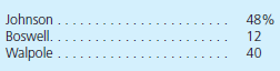 Boswell and Johnson form a partnership on May 1, 2011. Boswell contributes cash of $50,000; Johnson conveys title to the following properties to the partnership:     The partners agree to start their partnership with equal capital balances. No goodwill is to be recognized. According to the articles of partnership written by the partners, profits and losses are allocated based on the following formula: • Boswell receives a compensation allowance of $1,000 per month. • All remaining profits and losses are split 60:40 to Johnson and Boswell, respectively. • Each partner can make annual cash drawings of $5,000 beginning in 2012. Net income of $11,000 is earned by the business during 2011. Walpole is invited to join the partnership on January 1, 2012. Because of her business reputation and financial expertise, she is given a 40 percent interest for $54,000 cash. The bonus approach is used to record this investment, made directly to the business. The articles of partnership are amended to give Walpole a $2,000 compensation allowance per month and an annual cash drawing of $10,000. Remaining profits are now allocated:     All drawings are taken by the partners during 2012. At year-end, the partnership reports an earned net income of $28,000. On January 1, 2013, Pope (previously a partnership employee) is admitted into the partnership. Each partner transfers 10 percent to Pope, who makes the following payments directly to the partners:      Once again, the articles of partnership must be amended to allow for the entrance of the new partner. This change entitles Pope to a compensation allowance of $800 per month and an annual drawing of $4,000. Profits and losses are now assigned as follows:     For the year of 2013, the partnership earned a profit of $46,000, and each partner withdrew the allowed amount of cash. Determine the capital balances for the individual partners as of the end of each year: 2011 through 2013.
