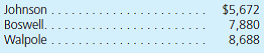 Boswell and Johnson form a partnership on May 1, 2011. Boswell contributes cash of $50,000; Johnson conveys title to the following properties to the partnership:     The partners agree to start their partnership with equal capital balances. No goodwill is to be recognized. According to the articles of partnership written by the partners, profits and losses are allocated based on the following formula: • Boswell receives a compensation allowance of $1,000 per month. • All remaining profits and losses are split 60:40 to Johnson and Boswell, respectively. • Each partner can make annual cash drawings of $5,000 beginning in 2012. Net income of $11,000 is earned by the business during 2011. Walpole is invited to join the partnership on January 1, 2012. Because of her business reputation and financial expertise, she is given a 40 percent interest for $54,000 cash. The bonus approach is used to record this investment, made directly to the business. The articles of partnership are amended to give Walpole a $2,000 compensation allowance per month and an annual cash drawing of $10,000. Remaining profits are now allocated:     All drawings are taken by the partners during 2012. At year-end, the partnership reports an earned net income of $28,000. On January 1, 2013, Pope (previously a partnership employee) is admitted into the partnership. Each partner transfers 10 percent to Pope, who makes the following payments directly to the partners:      Once again, the articles of partnership must be amended to allow for the entrance of the new partner. This change entitles Pope to a compensation allowance of $800 per month and an annual drawing of $4,000. Profits and losses are now assigned as follows:     For the year of 2013, the partnership earned a profit of $46,000, and each partner withdrew the allowed amount of cash. Determine the capital balances for the individual partners as of the end of each year: 2011 through 2013.