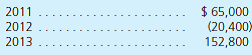 Gray, Stone, and Lawson open an accounting practice on January 1, 2011, in San Diego, California, to be operated as a partnership. Gray and Stone will serve as the senior partners because of their years of experience. To establish the business, Gray, Stone, and Lawson contribute cash and other properties valued at $210,000, $180,000, and $90,000, respectively. An articles of partnership agreement is drawn up. It has the following stipulations: • Personal drawings are allowed annually up to an amount equal to 10 percent of the beginning capital balance for the year. • Profits and losses are allocated according to the following plan: (1) A salary allowance is credited to each partner in an amount equal to $8 per billable hour worked by that individual during the year. (2) Interest is credited to the partners' capital accounts at the rate of 12 percent of the average monthly balance for the year (computed without regard for current income or drawings). (3) An annual bonus is to be credited to Gray and Stone. Each bonus is to be 10 percent of net income after subtracting the bonus, the salary allowance, and the interest. Also included in the agreement is the provision that the bonus cannot be a negative amount. (4) Any remaining partnership profit or loss is to be divided evenly among all partners. Because of monetary problems encountered in getting the business started, Gray invests an additional $9,100 on May 1, 2011. On January 1, 2012, the partners allow Monet to buy into the partnership. Monet contributes cash directly to the business in an amount equal to a 25 percent interest in the book value of the partnership property subsequent to this contribution. The partnership agreement as to splitting profits and losses is not altered upon Monet's entrance into the firm; the general provisions continue to be applicable. The billable hours for the partners during the first three years of operation follow:     The partnership reports net income for 2011 through 2013 as follows:     Each partner withdraws the maximum allowable amount each year. a. Determine the allocation of income for each of these three years (to the nearest dollar). b. Prepare in appropriate form a statement of partners' capital for the year ending December 31, 2013.