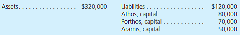 A partnership of attorneys in the St. Louis, Missouri, area has the following balance sheet accounts as of January 1, 2013:     According to the articles of partnership, Athos is to receive an allocation of 50 percent of all partnership profits and losses while Porthos receives 30 percent and Aramis, 20 percent. The book value of each asset and liability should be considered an accurate representation of fair value. For each of the following independent situations, prepare the journal entry or entries to be recorded by the partnership. (Round to nearest dollar.) a. Porthos, with permission of the other partners, decides to sell half of his partnership interest to D'Artagnan for $50,000 in cash. No asset revaluation or goodwill is to be recorded by the partnership. b. All three of the present partners agree to sell 10 percent of each partnership interest to D'Artagnan for a total cash payment of $25,000. Each partner receives a negotiated portion of this amount. Goodwill is recorded as a result of the transaction. c. D'Artagnan is allowed to become a partner with a 10 percent ownership interest by contributing $30,000 in cash directly into the business. The bonus method is used to record this admission. d. Use the same facts as in requirement ( c ) except that the entrance into the partnership is recorded by the goodwill method. e. D'Artagnan is allowed to become a partner with a 10 percent ownership interest by contributing $12,222 in cash directly to the business. The goodwill method is used to record this transaction. f. Aramis decides to retire and leave the partnership. An independent appraisal of the business and its assets indicates a current fair value of $280,000. Goodwill is to be recorded. Aramis will then be given the exact amount of cash that will close out his capital account.