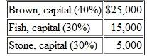 A local partnership has only two assets (cash of $10,000 and land with a cost of $35,000). All liabilities have been paid and the following capital balances are currently being recorded. The partners share profits and losses as follows. All partners are insolvent.     a. If the land is sold for $25,000, how much cash does each partner receive in a final settlement  b. If the land is sold for $15,000, how much cash does each partner receive in a final settlement  c. If the land is sold for $5,000, how much cash does each partner receive in a final settlement