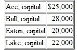 A partnership currently holds three assets: cash, $10,000; land, $35,000; and a building, $50,000. The partners anticipate that expenses required to liquidate their partnership will amount to $5,000. Capital balances are as follows:     The partners share profits and losses as follows: Ace (30%), Ball (30%), Eaton (20%), and Lake (20%). If a preliminary distribution of cash is to be made, how much will each partner receive