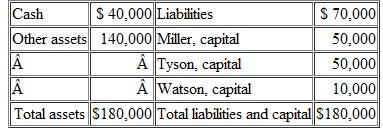 The following condensed balance sheet is for the partnership of Miller, Tyson, and Watson, who share profits and losses in the ratio of 6:2:2, respectively:     For how much money must the other assets be sold so that each partner receives some amount of cash in a liquidation