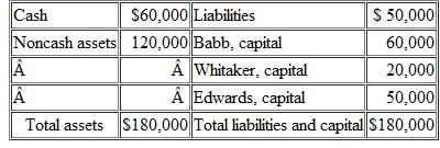 A partnership's balance sheet is as follows:     Babb, Whitaker, and Edwards share profits and losses in the ratio of 4:2:4, respectively. This business is to be terminated, and the partners estimate that $8,000 in liquidation expenses will be incurred. How should the $2,000 in safe cash that is presently held be disbursed
