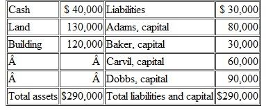 The following balance sheet is for a local partnership in which the partners have become very unhappy with each other.     To avoid more conflict, the partners have decided to cease operations and sell all assets. Using this information, answer the following questions. Each question should be viewed as an independent situation related to the partnership's liquidation. a. The $10,000 cash that exceeds the partnership liabilities is to be disbursed immediately. If profits and losses are allocated to Adams, Baker, Carvil, and Dobbs on a 2:3:3:2 basis, respectively, how will the $10,000 be divided  b. The $10,000 cash that exceeds the partnership liabilities is to be disbursed immediately. If profits and losses are allocated on a 2:2:3:3 basis, respectively, how will the $10,000 be divided  c. The building is immediately sold for $70,000 to give total cash of $110,000. The liabilities are then paid, leaving a cash balance of $80,000. This cash is to be distributed to the partners. How much of this money will each partner receive if profits and losses are allocated to Adams, Baker, Carvil, and Dobbs on a 1:3:3:3 basis, respectively  d. Assume that profits and losses are allocated to Adams, Baker, Carvil, and Dobbs on a 1:3:4:2 basis, respectively. How much money must the firm receive from selling the land and building to ensure that Carvil receives a portion
