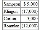 The following information concerns two different partnerships. These problems should be viewed as independent situations. Part A  The partnership of Ross, Milburn, and Thomas has the following account balances:     This partnership is being liquidated. Ross and Milburn are each entitled to 40 percent of all profits and losses with the remaining 20 percent to Thomas. a. What is the maximum amount that Milburn might have to contribute to this partnership because of the deficit capital balance  b. How should the $ 19,000 cash that is presently available in excess of liabilities be distributed  c. If the noncash assets are sold for a total of $41,000, what is the minimum amount of cash that Thomas could receive  Part B  The partnership of Sampson, Klingon, Carton, and Romulan is being liquidated. It currently holds cash of $9,000 but no other assets. Liabilities amount to $24,000. The capital balances areas follows:     Profits and losses are allocated on the following basis: Sampson, 40 percent, Klingon, 20 percent, Carton, 30 percent, and Romulan, 10 percent. a. If both Klingon and Romulan are personally insolvent, how much money must Carton contribute to this partnership  b. If only Romulan is personally insolvent, how much money must Klingon contribute How will these funds be disbursed  c. If only Klingon is personally insolvent, how much money should Sampson receive from the liquidation