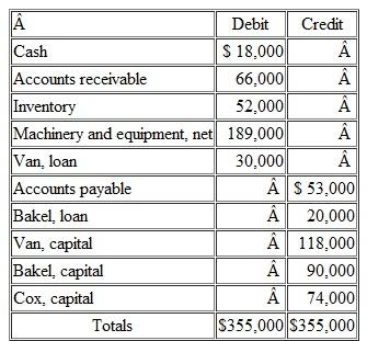 On January 1, the partners of Van, Bakel, and Cox (who share profits and losses in the ratio of 5:3:2, respectively) decide to liquidate their partnership. The trial balance at this date follows:     The partners plan a program of piecemeal conversion of the business's assets to minimize liquidation losses. All available cash, less an amount retained to provide for future expenses, is to be distributed to the partners at the end of each month. A summary of the liquidation transactions follows:     Prepare a schedule to compute the safe installment payments made to the partners at the end of each of these three months.