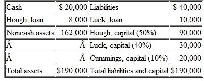 Following is a series of independent cases. In each situation, indicate the cash distribution to be made at the end of the liquidation process. Unless otherwise stated, assume that all solvent partners will reimburse the partnership for their deficit capital balances.  Part A  The Simon, Haynes, and Jackson partnership presently reports the following accounts. Jackson is personally insolvent and can contribute only an additional $3,000 to the partnership. Simon is also insolvent and has no available funds.     Part B  Hough, Luck, and Cummings operate a local accounting firm as a partnership. After working together for several years, they have decided to liquidate the partnership's property. The partners have prepared the following balance sheet:     The firm sells the noncash assets for $80,000; it will use $21,000 of this amount to pay liquidation expenses. All three of these partners are personally insolvent. Part C  Use the same information as in Part B, but assume that the profits and losses are split 2:4:4 to Hough. Luck, and Cummings, respectively, and that liquidation expenses are only $6,000. Part D  Following the liquidation of all noncash assets, the partnership of Redmond, Ledbetter, Watson, and Sandridge has the following account balances:     Redmond is personally insolvent.