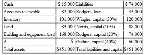 Part A  The partnership of Wingler, Norris, Rodgers, and Guthrie was formed several years ago as a local architectural firm. Several partners have recently undergone personal financial problems and have decided to terminate operations and liquidate the business. The following balance sheet is drawn up as a guideline for this process:     When the liquidation commenced, expenses of $16,000 were anticipated as being necessary to dispose of all property. Prepare a predistribution plan for this partnership. Part B  The following transactions transpire during the liquidation of the Wingler, Norris, Rodgers, and Guthrie partnership: • Collected 80 percent of the total accounts receivable with the rest judged to be uncollectible. • Sold the land, building, and equipment for $ 150,000. • Made safe capital distributions. • Learned that Guthrie, who has become personally insolvent, will make no further contributions. • Paid all liabilities. • Sold all inventory for $71,000. • Made safe capital distributions again. • Paid liquidation expenses of $ 11,000. • Made final cash disbursements to the partners based on the assumption that all partners other than Guthrie are personally solvent. Prepare journal entries to record these liquidation transactions.