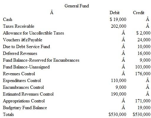 The following unadjusted trial balances are for the governmental funds of the City of Cope- land prepared from the current accounting records:         Based on the information presented for each of these governmental funds, answer the following questions: A) How much more money can city officials expend or commit from the General Fund during the remainder of the current year without amending the budget B) Why does the Capital Projects Fund have no construction or capital asset accounts C) What does the $150,000 Appropriations balance found in the Capital Projects Fund represent D) Several funds have balances for Encumbrances and Fund Balance-Reserved for Encumbrances. How will these amounts be accounted for at the end of the fiscal year E) Why does the Fund Balance-Unassigned account in the Capital Projects Fund have a zero balance F) What are possible explanations for the $ 150,000 Other Financing Sources balance found in the Capital Projects Fund G) What does the $75,000 balance in the Expenditures Control account of the Debt Service Fund represent H) What is the purpose of the Special Assessments Receivable found in the Capital Projects Fund I) In the Special Revenue Fund, what is the purpose of the Fund Balance-Nonspendable account J) Why does the Debt Service Fund not have budgetary account balances