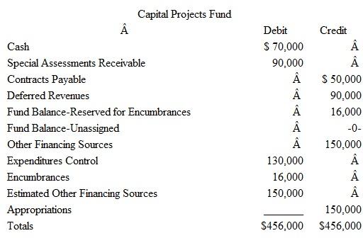 The following unadjusted trial balances are for the governmental funds of the City of Cope- land prepared from the current accounting records:         Based on the information presented for each of these governmental funds, answer the following questions: A) How much more money can city officials expend or commit from the General Fund during the remainder of the current year without amending the budget B) Why does the Capital Projects Fund have no construction or capital asset accounts C) What does the $150,000 Appropriations balance found in the Capital Projects Fund represent D) Several funds have balances for Encumbrances and Fund Balance-Reserved for Encumbrances. How will these amounts be accounted for at the end of the fiscal year E) Why does the Fund Balance-Unassigned account in the Capital Projects Fund have a zero balance F) What are possible explanations for the $ 150,000 Other Financing Sources balance found in the Capital Projects Fund G) What does the $75,000 balance in the Expenditures Control account of the Debt Service Fund represent H) What is the purpose of the Special Assessments Receivable found in the Capital Projects Fund I) In the Special Revenue Fund, what is the purpose of the Fund Balance-Nonspendable account J) Why does the Debt Service Fund not have budgetary account balances