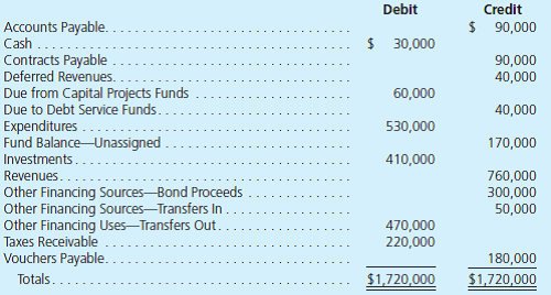 The following trial balance is taken from the General Fund of the City of Jennings for the year ending December 31, 2013. Prepare a condensed statement of revenues, expenditures, and other changes in fund balance and also prepare a condensed balance sheet.
