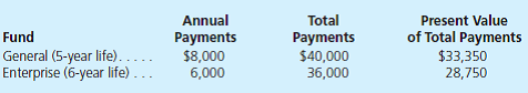 On January 1, 2013, a city entered into the following leases for equipment items. Each of the leases qualifies as a capital lease. Initial payments are on December 31, 2013. An interest rate of 10 percent is viewed as appropriate. No bargain purchase options exist.     a. What balances should be reported on government-wide financial statements for December 31, 2013, and the year then ended  b. What balances should be reported on fund financial statements for December 31, 2013, and the year then ended