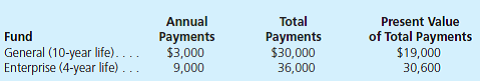 On January 1, 2013, a city entered into the following leases for equipment items. Each of the leases qualifies as a capital lease. Initial payments are on December 31, 2013. An interest rate of 12 percent is viewed as appropriate. No bargain purchase options exist.     a. Prepare journal entries for the year 2013 for both of these leases for government-wide financial statements. b. Prepare journal entries for the year 2013 for both of these leases for fund financial statements.